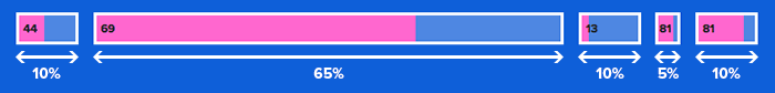 Example of attribute score weights for a rusher.